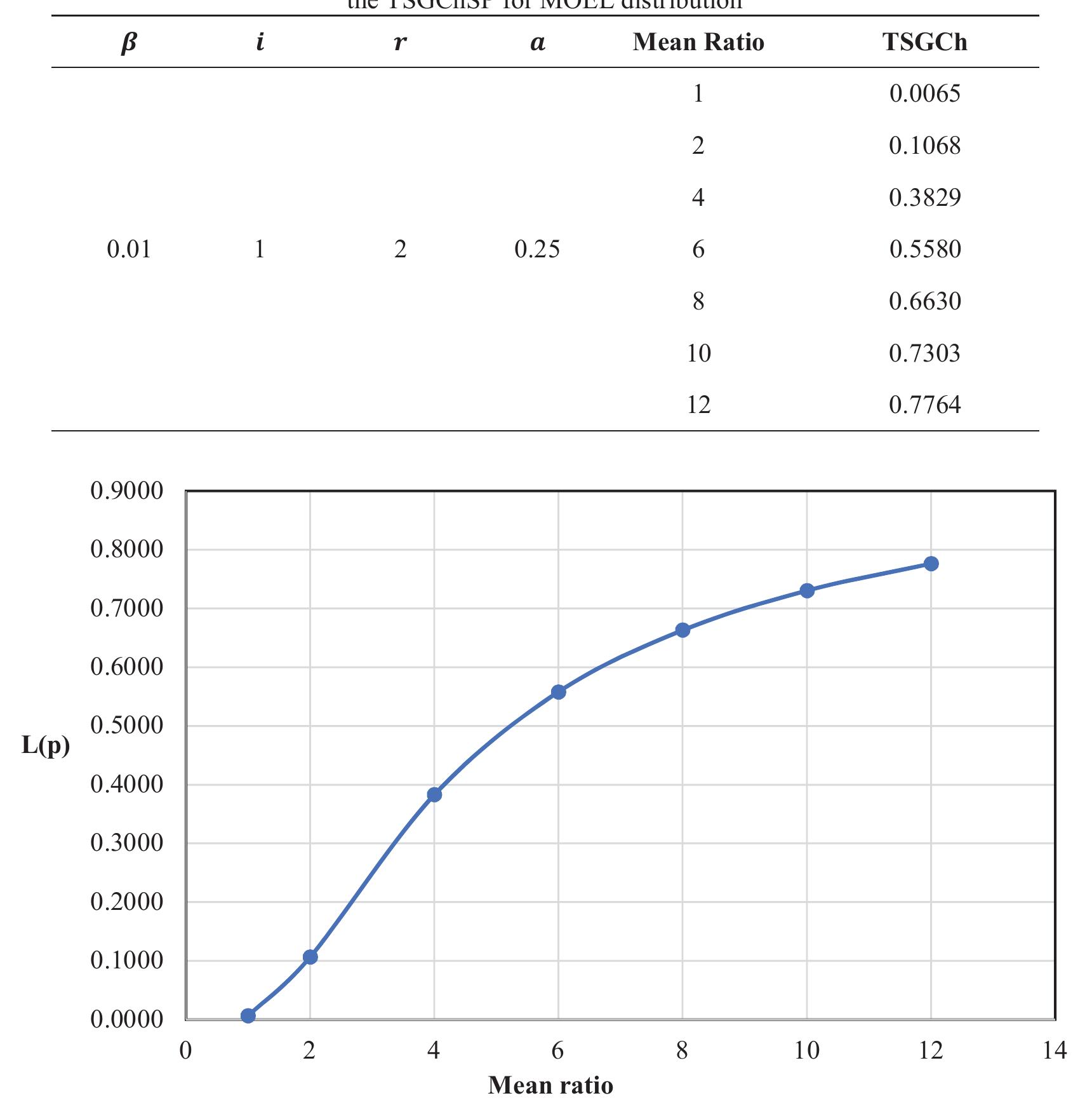 Figure 2. The operating characteristic (OC) curve having the design parameters of (6, a,7, i, g)=(0.01,0.25,2,1,3) for the TSGChSP for MOEL distribution