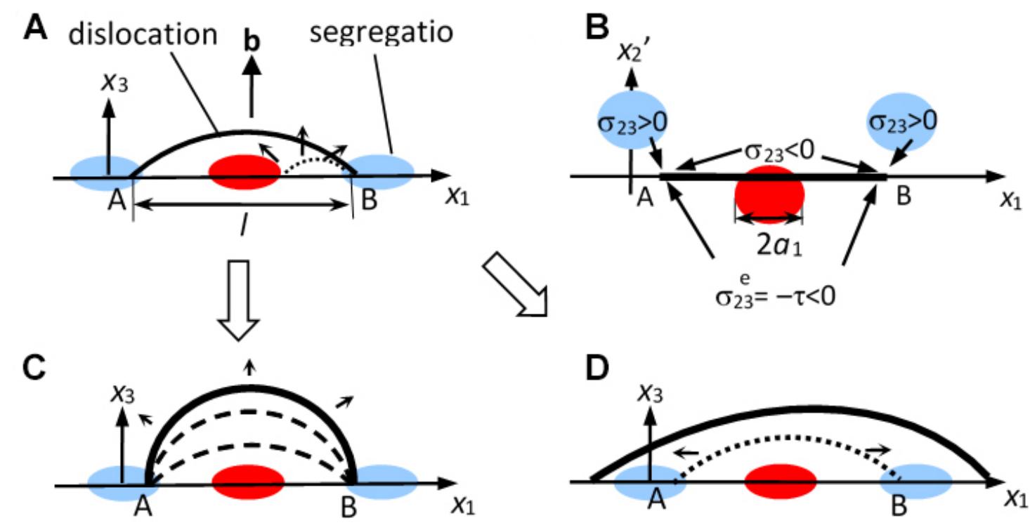 Figure 6. Expansion of a dislocation loop in the presence of segregations. The blue and red ovals denote the segregations that hinder and promote loop expansion, respectively. (A and B) Dislocation loop ends, A and B, which nucleate and expand under the action of the applied load, are pinned by segregations. (A) Projection on dislocation glide plane illustrating segregation-induced pinning. (B) Projection on grain boundary plane illustrating the fact that a segregation can either promote or hinder dislocation loop expansion, depending on the sign of the x2-coordinate of its center. (C) Dislocation loop expansion realized via its bow-out, thereby increasing the applied load if segregation-induced pinning is strong. (D) If pinning is weak, loop expansion is realized via the unpinning and lateral motion of points A and B. Reproduced with permission, Copyright 2019, Elsevier!?©, 
