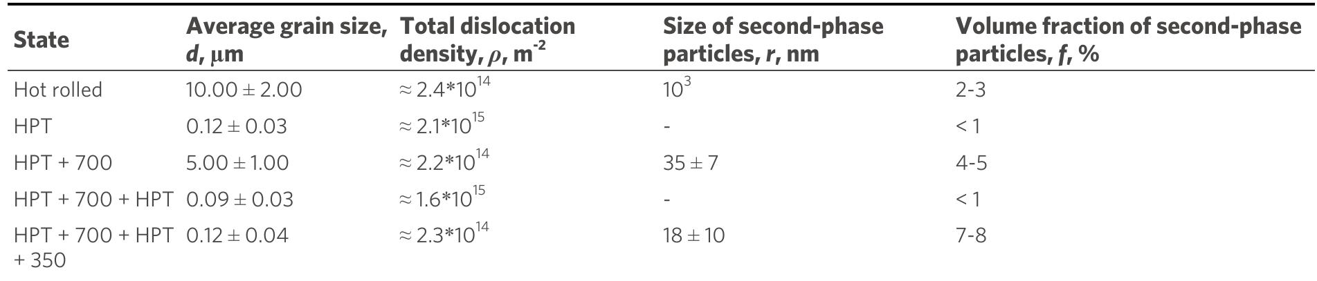 Table 1. Structural parameters of CP Ti Grade 4 after various processing regimes 