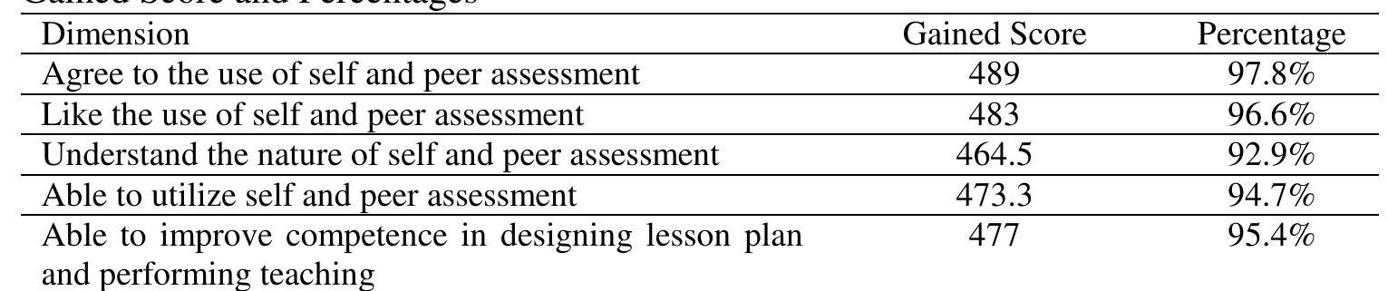 Table 3 above shows that the percentages of the gained scores are all above 85. The) highly agreed and liked the use of self and peer assessment. 
