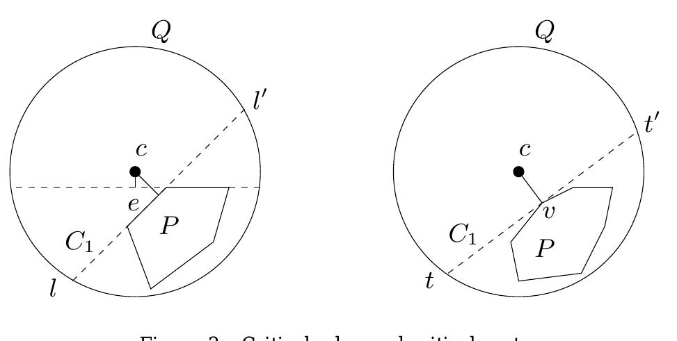 For running time, all visible vertices and visible edges of P can be found in linear time. Then finding whether an edge of P is critical takes constant time. Over all edges finding the critical edge, if it exists, takes O(n) time. Similarly, for each visible vertex v we can check in constant time whether v is critical or not by comparing the angles of cv with two adjacent edges of v, which takes constant time. Over all visible vertices, it takes linear time. |  