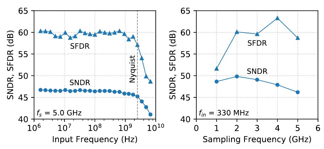 Fig. 27. Measured SNDR and SFDR as a function of input frequency and sampling rate (average of 3 samples). 