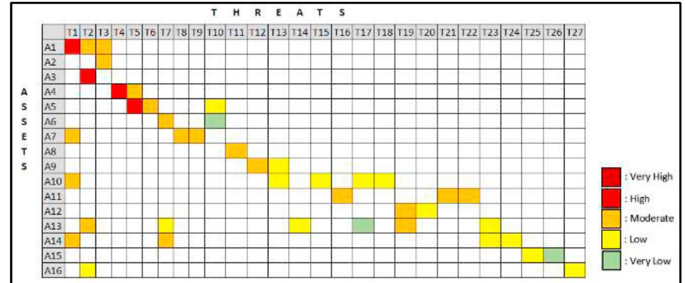 5. Discussion and conclusion In the analysis, the type of asset is identified based on the asset category in ISO 27005. The information business process has a risk scenario which must then be assessed. Assessment can be done based on perceptions of the information owner or based on the technical side of the system.