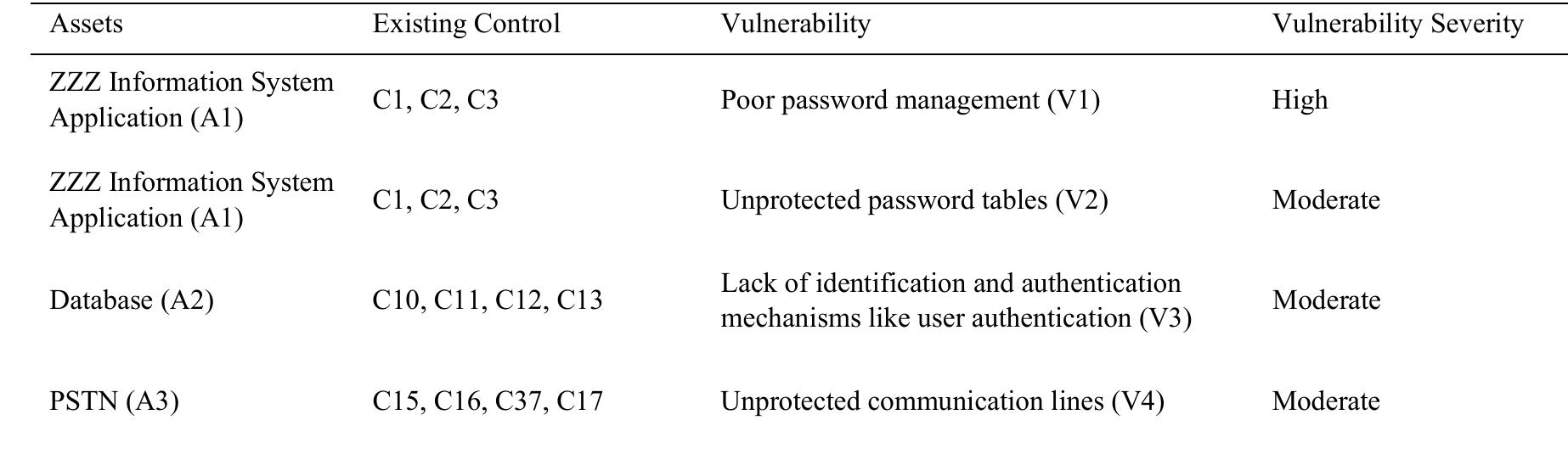 Table 8. Vulnerabilities.