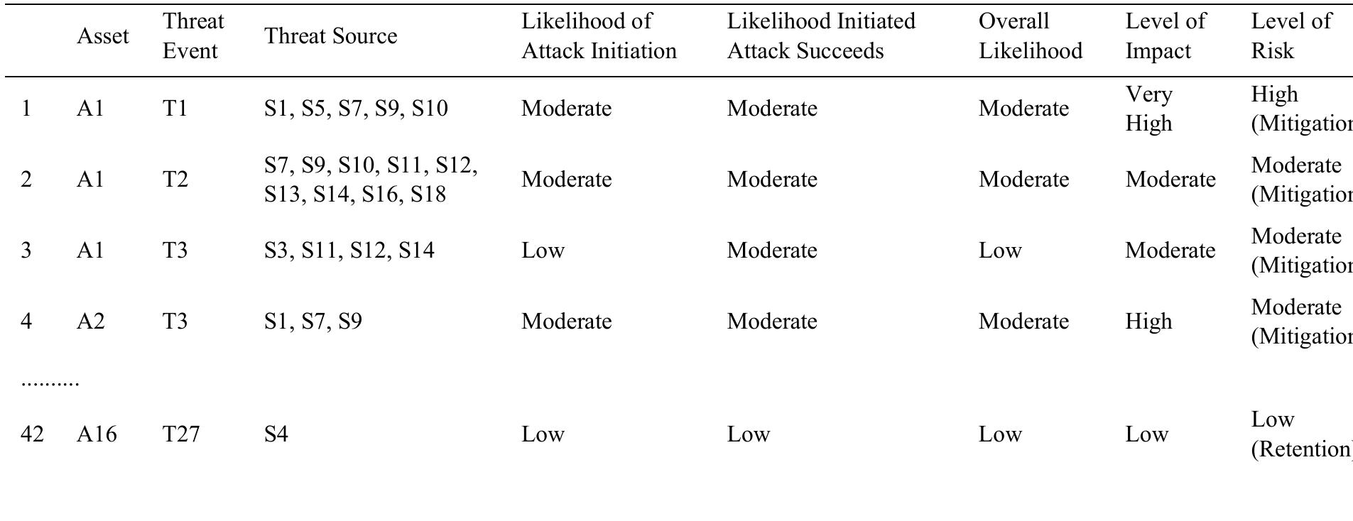 Table 10. Risk Analysis. Risk determination is the initial stage before risk prioritizing. The risk priority matrix is classified based on the NIST SP 800-30 revision | and is a matrix of the relationship between assets and threats. From the matrix, we obtained