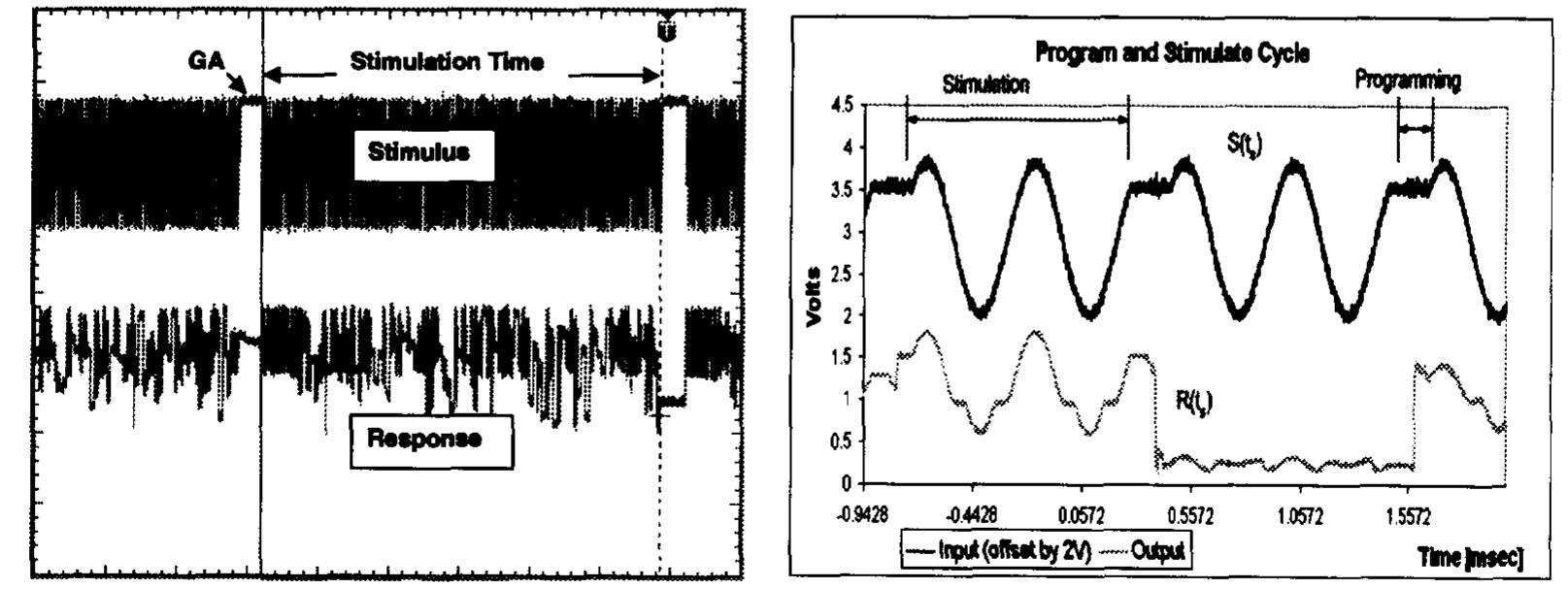 Figure 4. Stimulus-response waveforms during the evaluation of a population in one generation (left) and for 2 individuals in the population (right) A full GA cycle includes stimulus/response (113ms) and the generation of the next generation (6ms). The response was sampled at the maximum sampling rate of the on-board A/D (100kSamp/sec).  The left of Figure 4 depicts the waveforms for stimulus and response, the time allocated for stimulation and the time allocated for the GA in an evolutionary cycle. The right side is the detail, and illustrates the programming time of the new circuit and the stimulation with two periods of waveform, with two different looking responses for the two circuits being evaluated.  The following experiment illustrates an evolution on SABLES. The objective of this experiment is to synthesize a half-wave rectifier circuit. The testing of candidate circuits is made for an excitation input of 2kHz sine wave of amplitude 2V. A computed rectified waveform of this signal is considered as the target. The fitness function rewards those individuals exhibiting behavior closer to target (using a simple sum of differences between the response of a circuit and target) and penalizes those farther from it. After evaluation of 100 individuals, they are sorted 