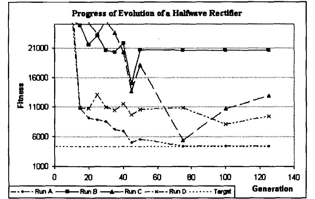 Figure 6. The fitness function as generations progress. The first few generations showed fitness values near 100,000 and are not shown on this scale. 