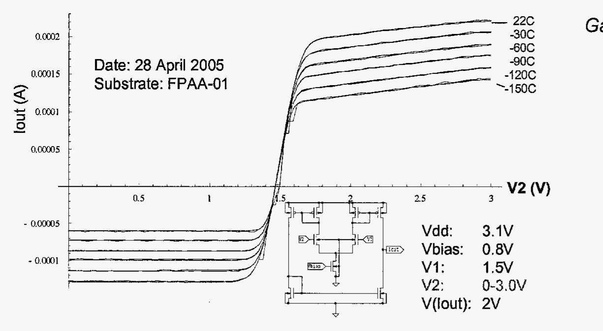 Figure 10: WRTA response change the temperature decreases. 