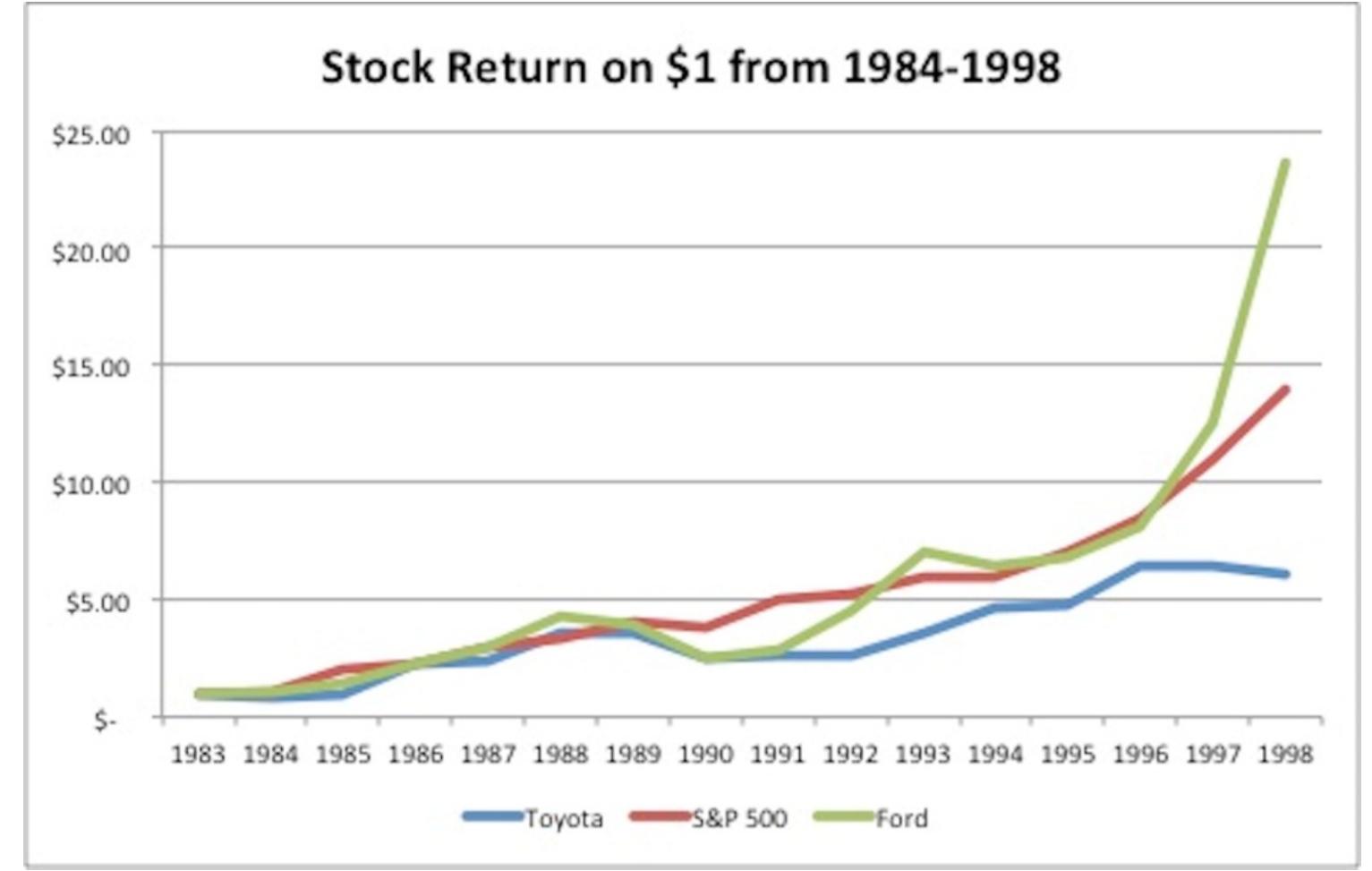 Figure 2. Graphed Comparison of Stock Performance in Toyota’s Pre-Good to Great Era (1984-1998) 