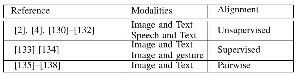 Table IV: Summary of DNN based methods for the cross- media alignment task.  To align multi-view time series Kruskal et al. [130] pro- posed the Dynamic Time Warping (DTW) approach, which is used to measure the similarity between two instances and find an optimized match between them using time warping (frames insertion). DTW can be used directly for multimodal alignment by hand-crafting similarity metrics between modalities; for example Rehman ef al. [2] introduced a novel similarity measurement between texts, images and users’ feelings to align images and texts.  