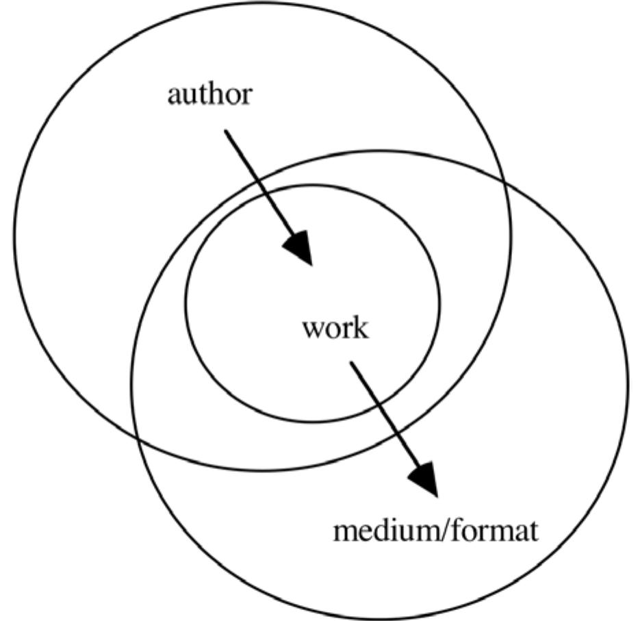 Figure 9. AUTHOR FOR WORK FOR MEDIUM. 