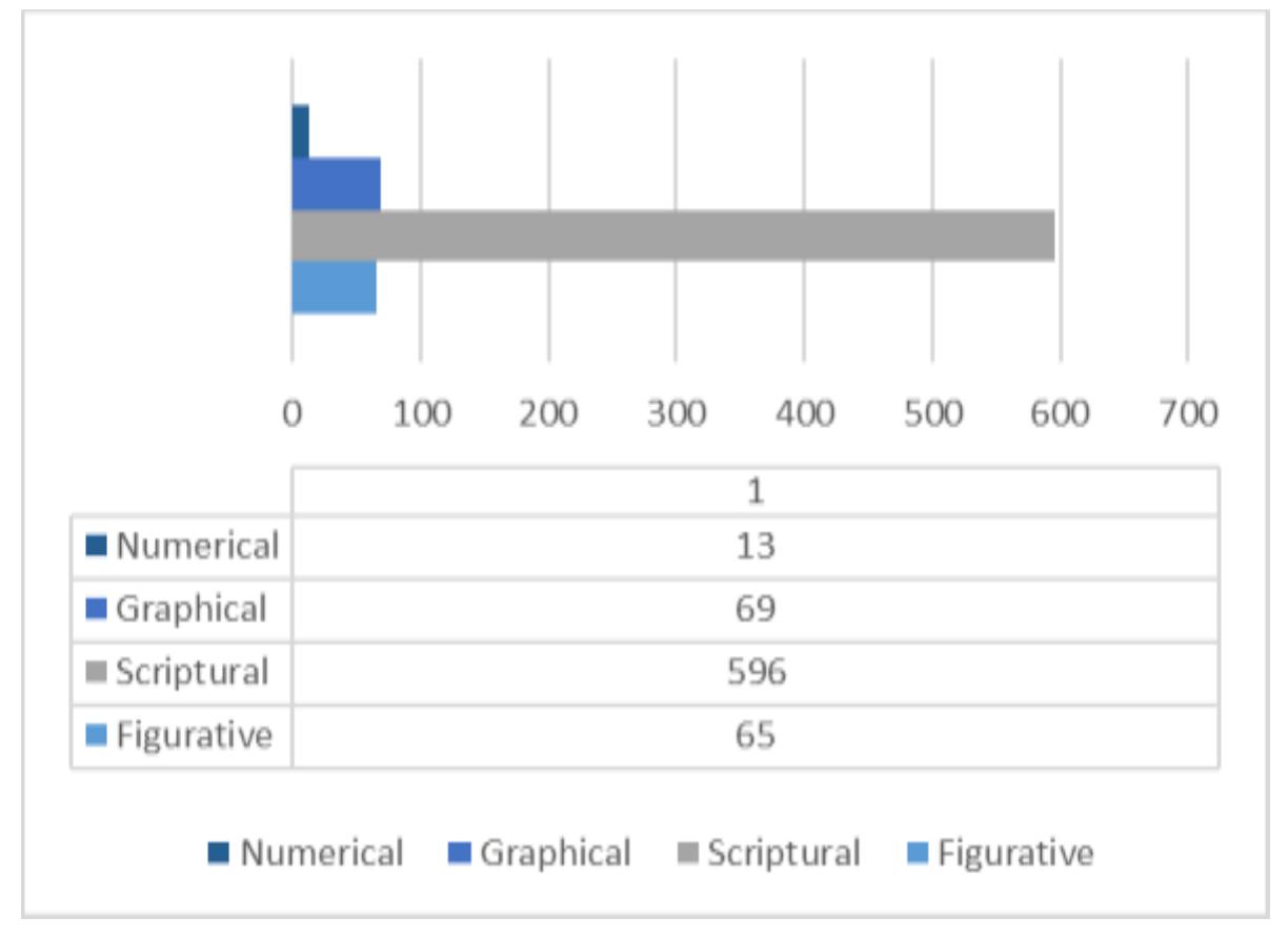 Chart 1. Semiotic modes in subcorpus 1 