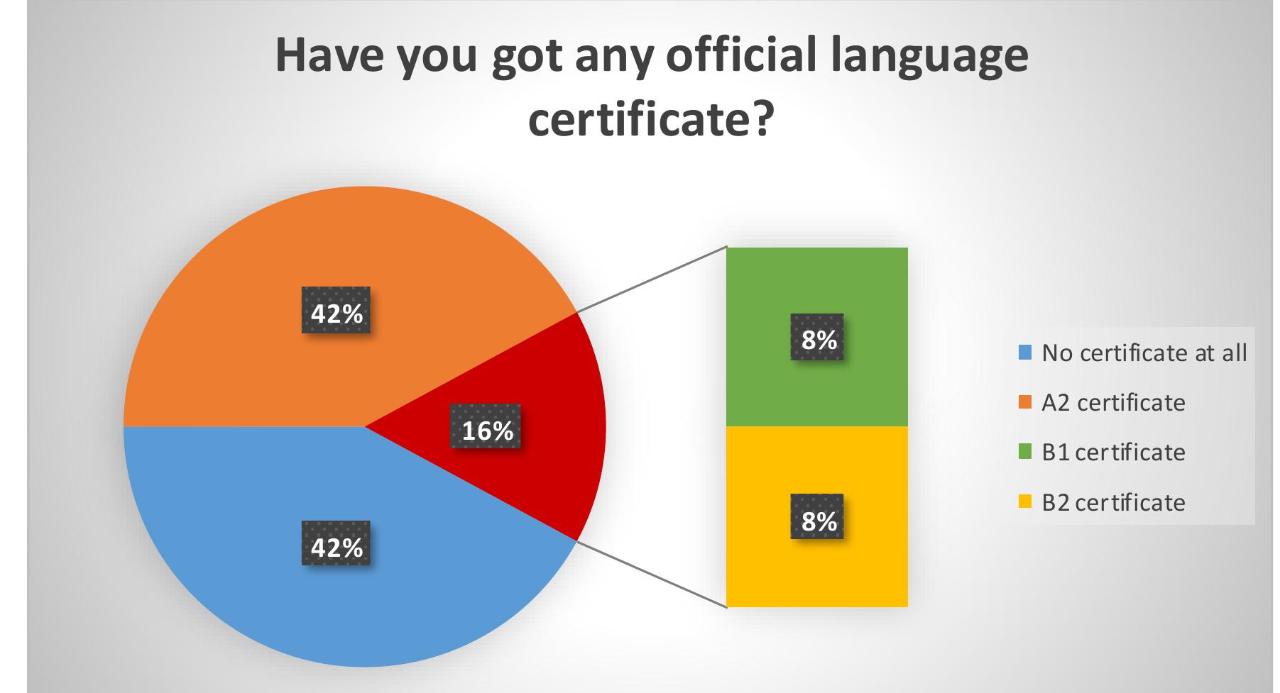 Figure 2. Official certificates obtained by engineering students. 