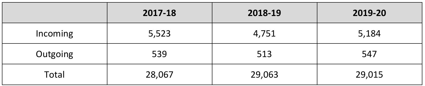 Table 1. Distribution of incoming and outgoing students 