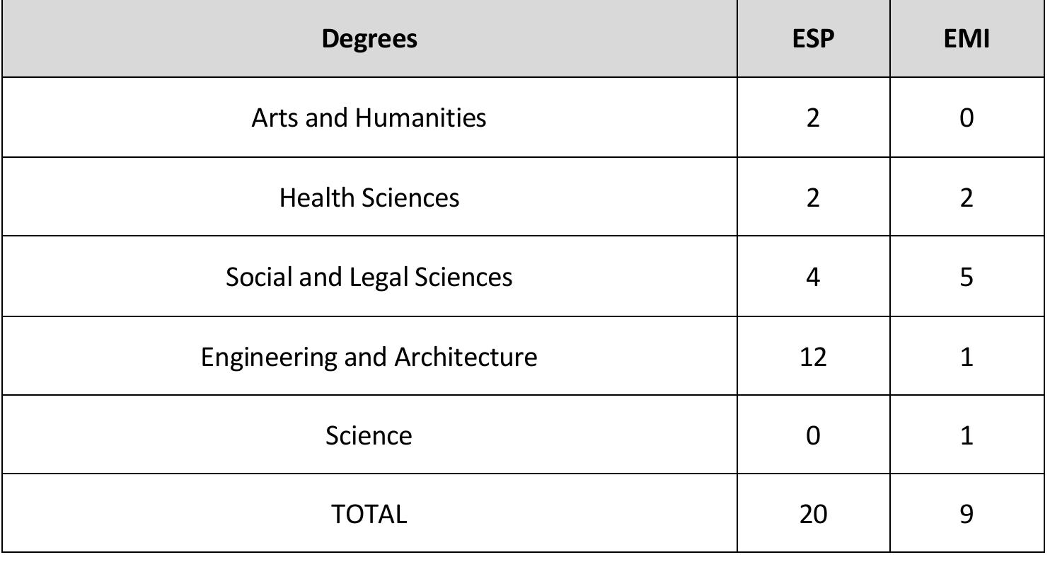 Table 1. The teaching of English in the Degrees of Las Palmas de Gran Canaria University 