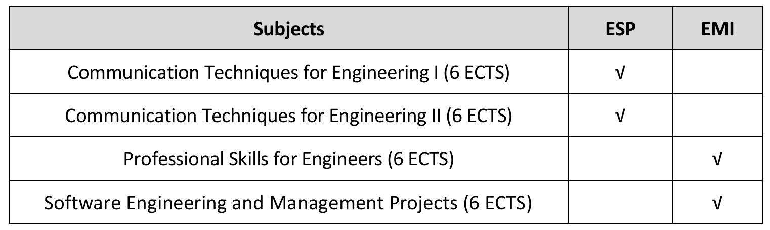 Table 2. Subjects of the Degree in Computer Engineering taught in English 