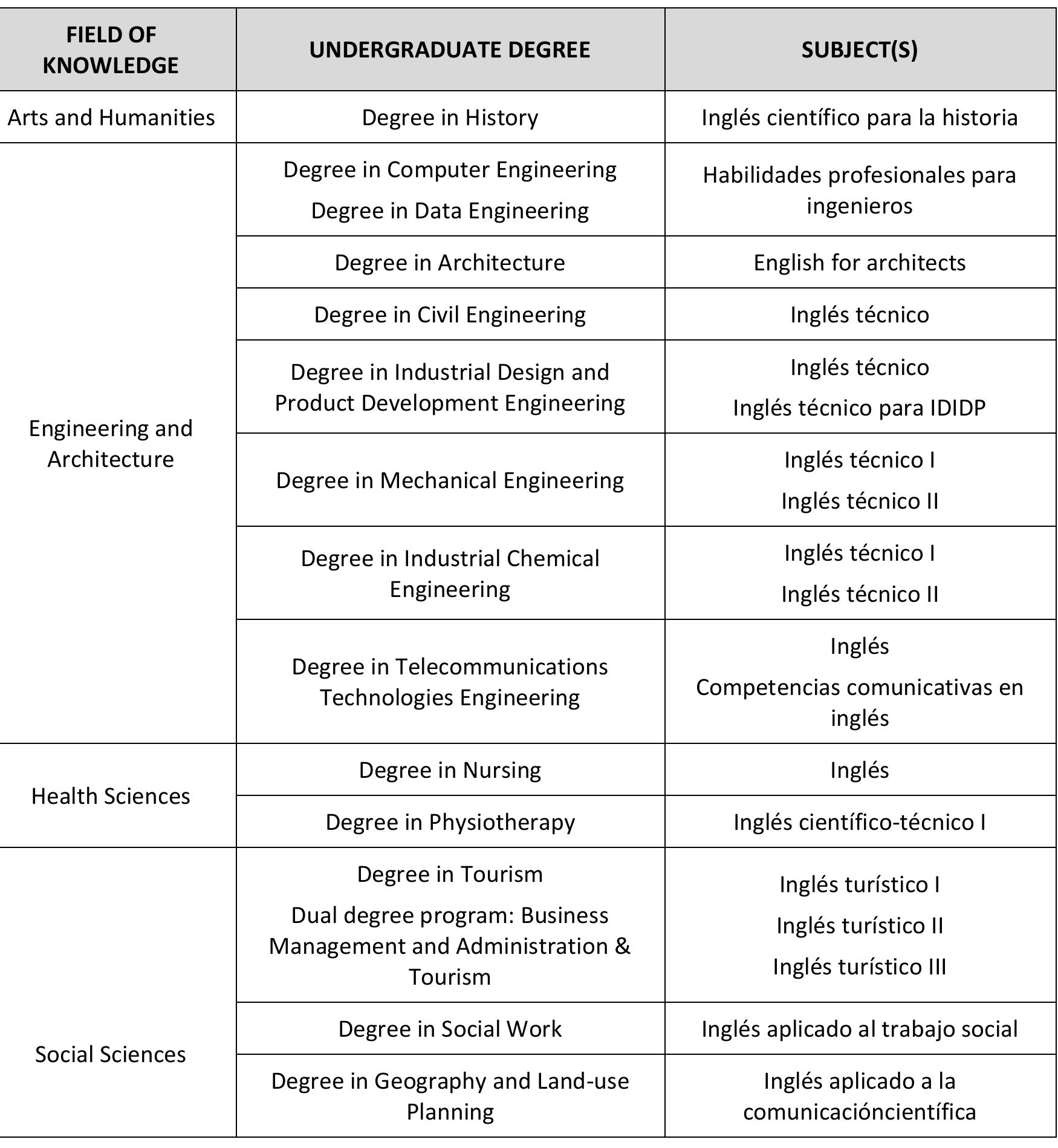 Table 1. ESP subjects taught in undergraduate degrees at the ULPGC.  CLIL versus EMI: an examination of their differences 