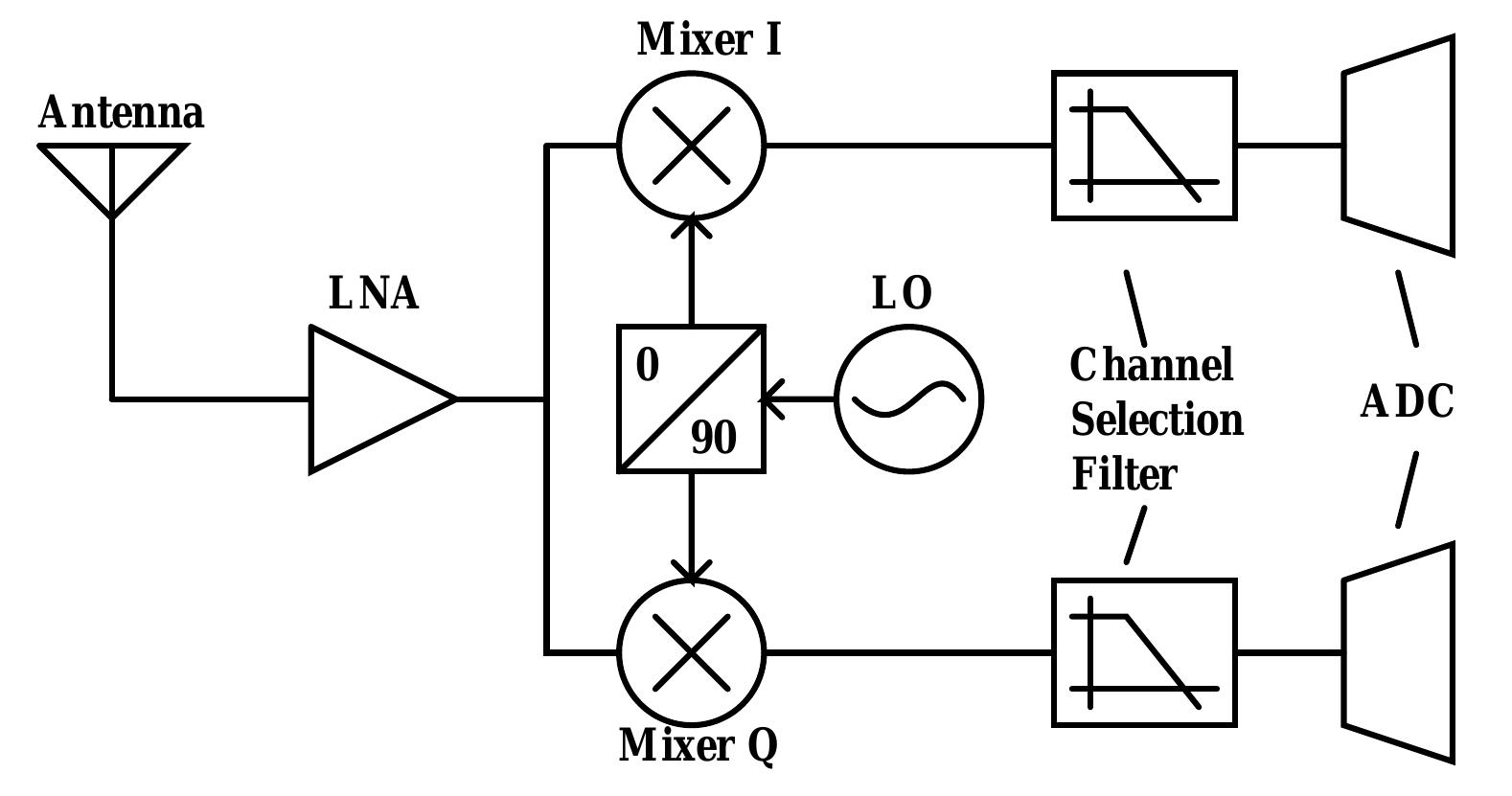 Oise to it so that the overall SNR is not deteriorated. The LNA also needs to match its inpu mpedance with the external source (e.g. antenna) to avoid signal reflection and ensure th naximum signal power delivery. Next, the in-phase (I) and quadrature (Q) mixers driven b uadrature clocks will down-convert the RF signal from carrier frequency to DC or a lov F, depending on whether a Direct-Conversion or Low-IF architecture is used. This is als nown as the quadrature down-conversion scheme. A main advantage of using quadratur lown-conversion is its image rejection capability. Suppose that the RF signal contains both th  lesired sional A.:. and its image A...: 