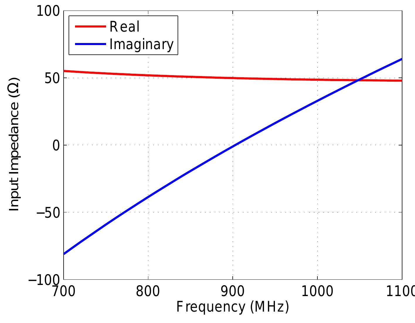 Figure 3.12: Proposed LNA: Input Impedance 