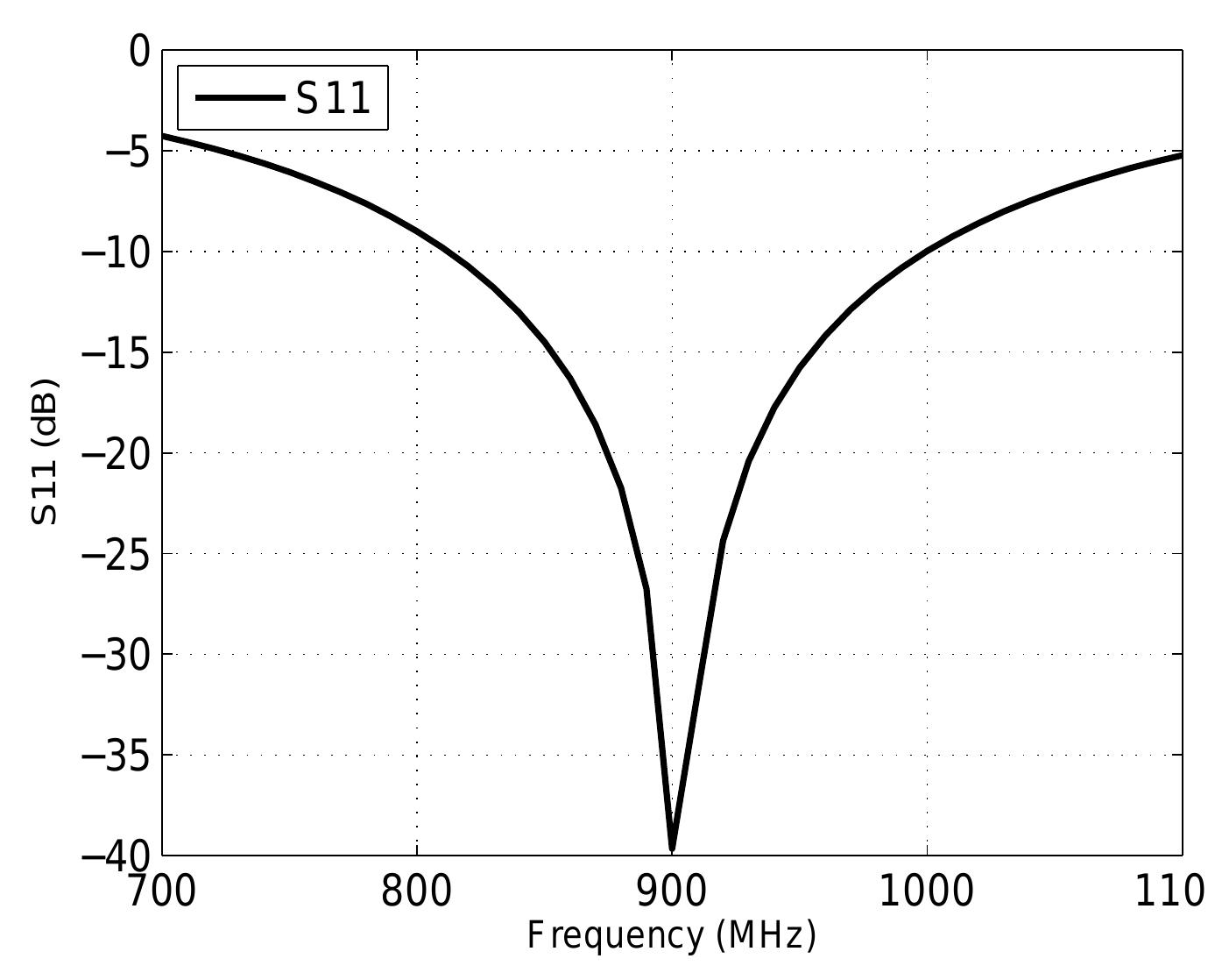 Figure 3.13: Proposed LNA: S11 