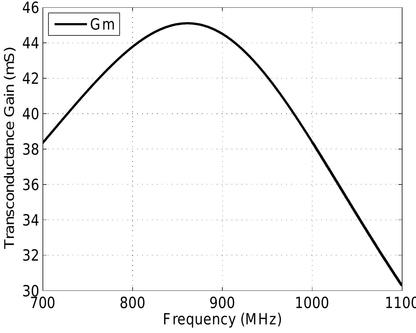 Figure 3.14: Proposed LNA: Transconductance Gain 