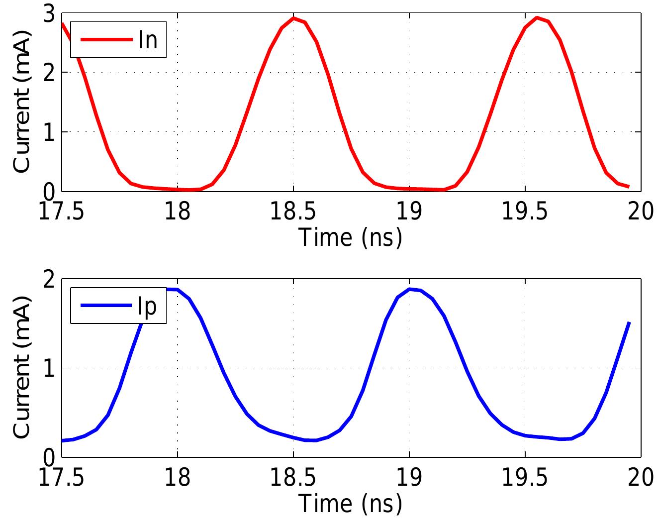 Figure 3.19: Proposed LNA: Class-AB Operation 