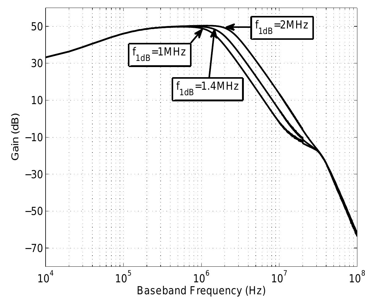 Figure 4.7: Measurement: Reconfigurable Bandwidth  4.2.3 Noise Figure 
