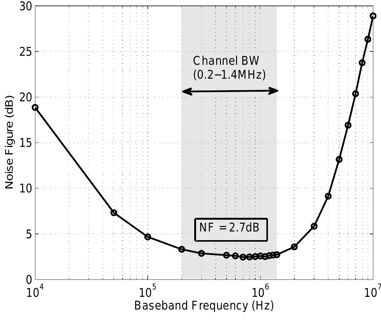 Figure 4.8: Measurement: Noise Figure  unchanged for blocker <-30dBm, and the NF is below the specification’s maximum allowable value (<15dB) for blocker <-11dBm. 