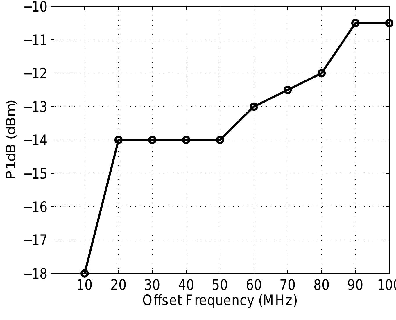 Figure 4.14: Measurement: OB-P1dB 