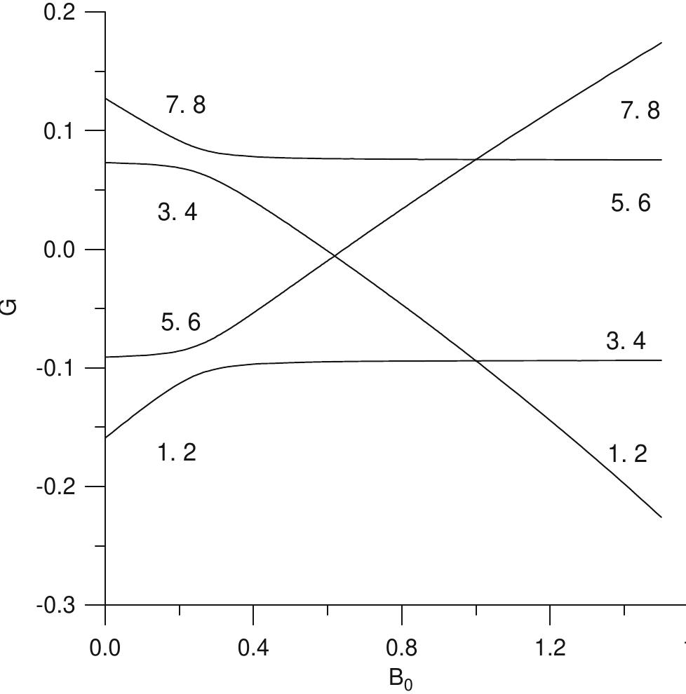 Fig. 3. The numerical calculations of angle ratio G=(0;—0)/UII/2—0o) for different beam history and 2/2—0) =0.01. The beam indexing is depicted in Table 1. 
