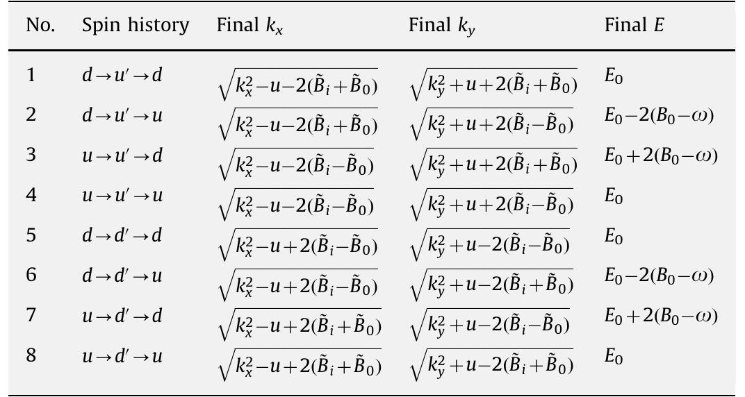 The analytical values of the wave vector components for the eight refracted beams.  Table 1  fourth columns the wave vector components k, and k, for all eight emerging beams are shown. In the fifth column, the kinetic energy of each final beam is given as a function of the kinetic energy Ep of the incident neutrons. With increasing of beam index in Table 1 the tang =k,/ky increases also. The kinetic energy of emerging neutrons is equal to the kinetic energy of the incident neutrons when the polarization do not change. The polarization is maintained when no spin-flip process occurs or when the neutron spin flips twice. When only one spin-flip process occurs from state |u> to state |d> or viceversa, the kinetic energy changes by +2By due to a change of the potential energy describing the interaction of neutron magnetic moment with the external field and by +2 because it emits or absorbs a gamma- quantum. Interestingly, the energy of the emerging neutrons can be continuously changed by varying the frequency o. 
