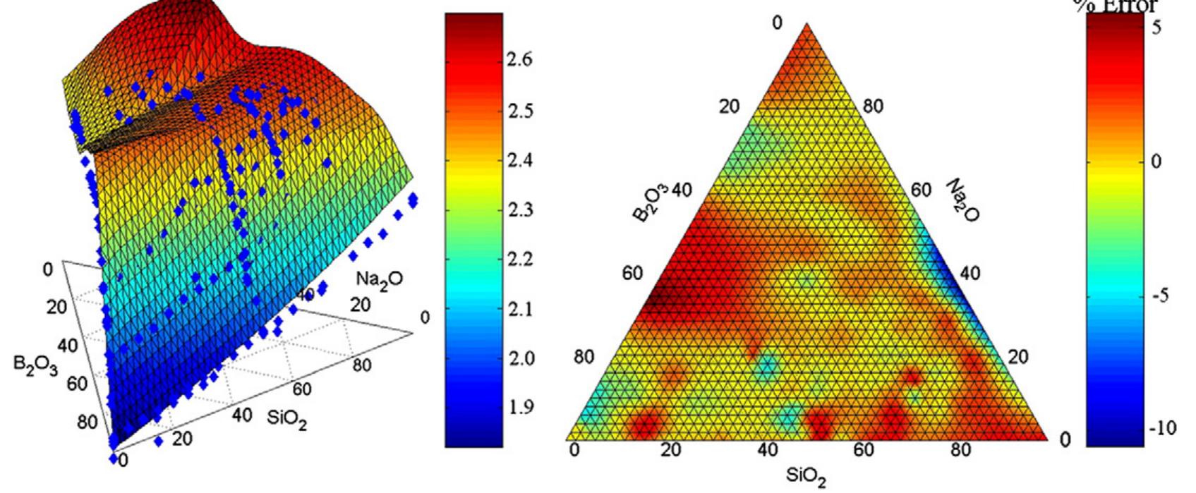 Fig. 3. (Left) Inoue et al.'s fit compared with data (blue diamonds) found in literature (collected in Appendix A). (Right) % error when comparing experimental data to Inoue's fit. Positive % errors imply that the fit overestimates data. 