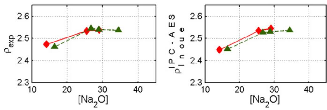 Fig. 8. Image of density results presented in Table 9 for as measured ICP-AES densities. Densities are obtained from: (left) experiments (Pexp) and Inoue's equations for target measured ICP-AES densities (pip As). 
