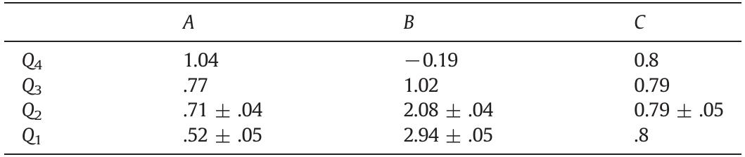 Coefficients for Gaussian fits maintain continuity Q; and are within the bounds of the best fits' 95% confidence bounds.  Table 1 
