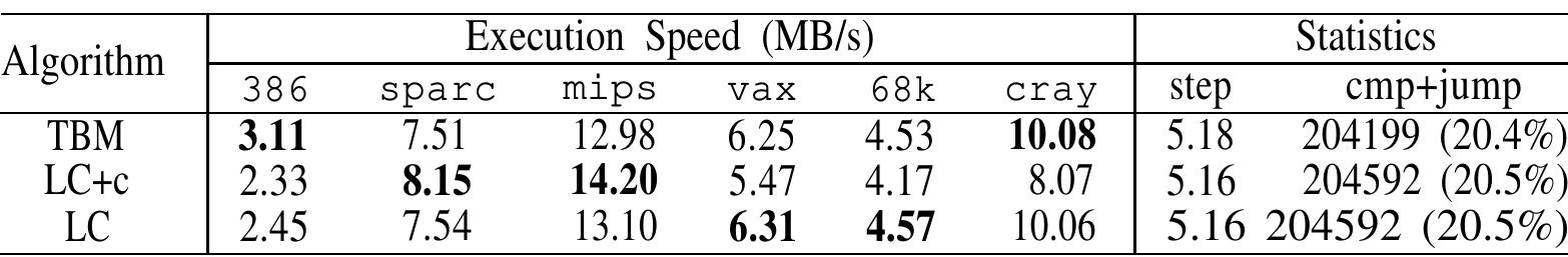 Although reconsider TBMand LC the best general purpose algorithms, they may not be optimal for a particular architecture. To illustrate this, we show below the fastest programs we found for each of the systems we tested. Note that we did not test every possible combi- nation of components, just the promising ones as indicated by the component summary tables. If you want the fastest program for your system, you need to go through the same process of measuring the individual components and then measuring various combinations of the best components. To facilitate this, we have made a toolkit of the components described above available electronically. The authors would like to know about the best programs for vari- ous systems and about any new components, preferably by sending details by electronic mail to either andrew@research.att.com ordan@aplexus.jhuapl.edu.