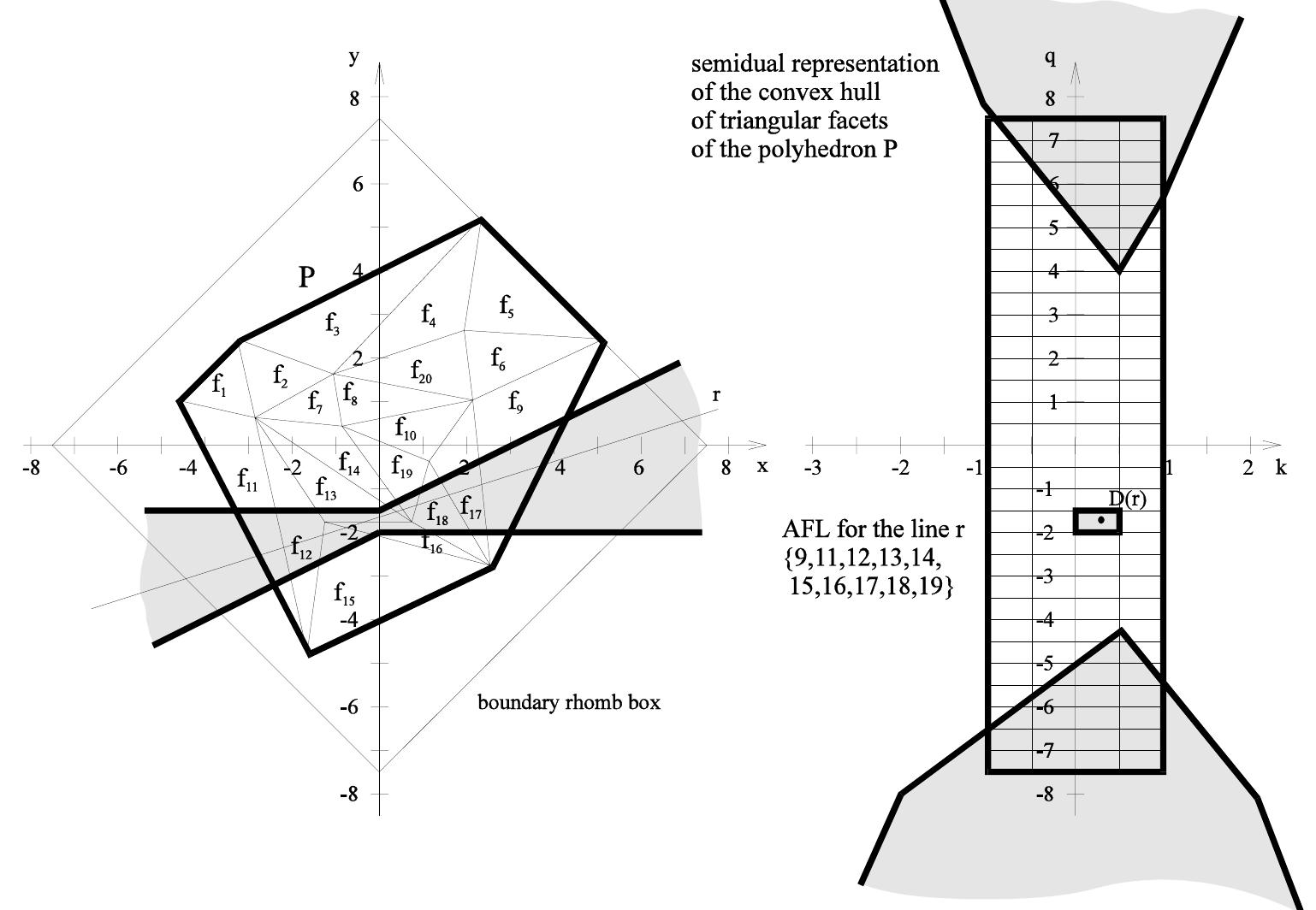 Fig. 6.1. Semidual representation of convex polyhedron The table show six planes with its numbers. On this number we will reference in algorithm 6.1.