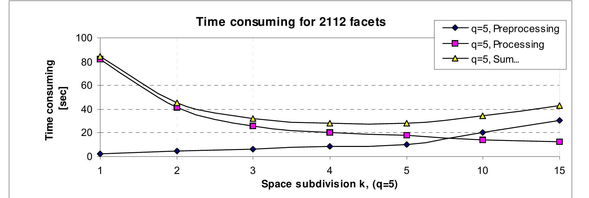 The first test is determining the speed of the algorithm with a various number of the polygon facets in dependence on subdivision of dual space. In table and in some graphs there adequate results of CB algorithm are presented . For even type of subdivision of dual space three graphs are presented. Preprocessing graph, processing graph and sum of preprocessing and processing consuming time graph. Very interesting is the third graph. This graph shows an optimal subdivision of the dual space. The shown optimum is relative. It is optimum for sum of preprocessing and processing time, but in some applications we want to minimize the time of processing. For this application type, the presented optimum is improper. Tables and graphs are included in appendix. The tests are computed for ny=n,, nx=2,