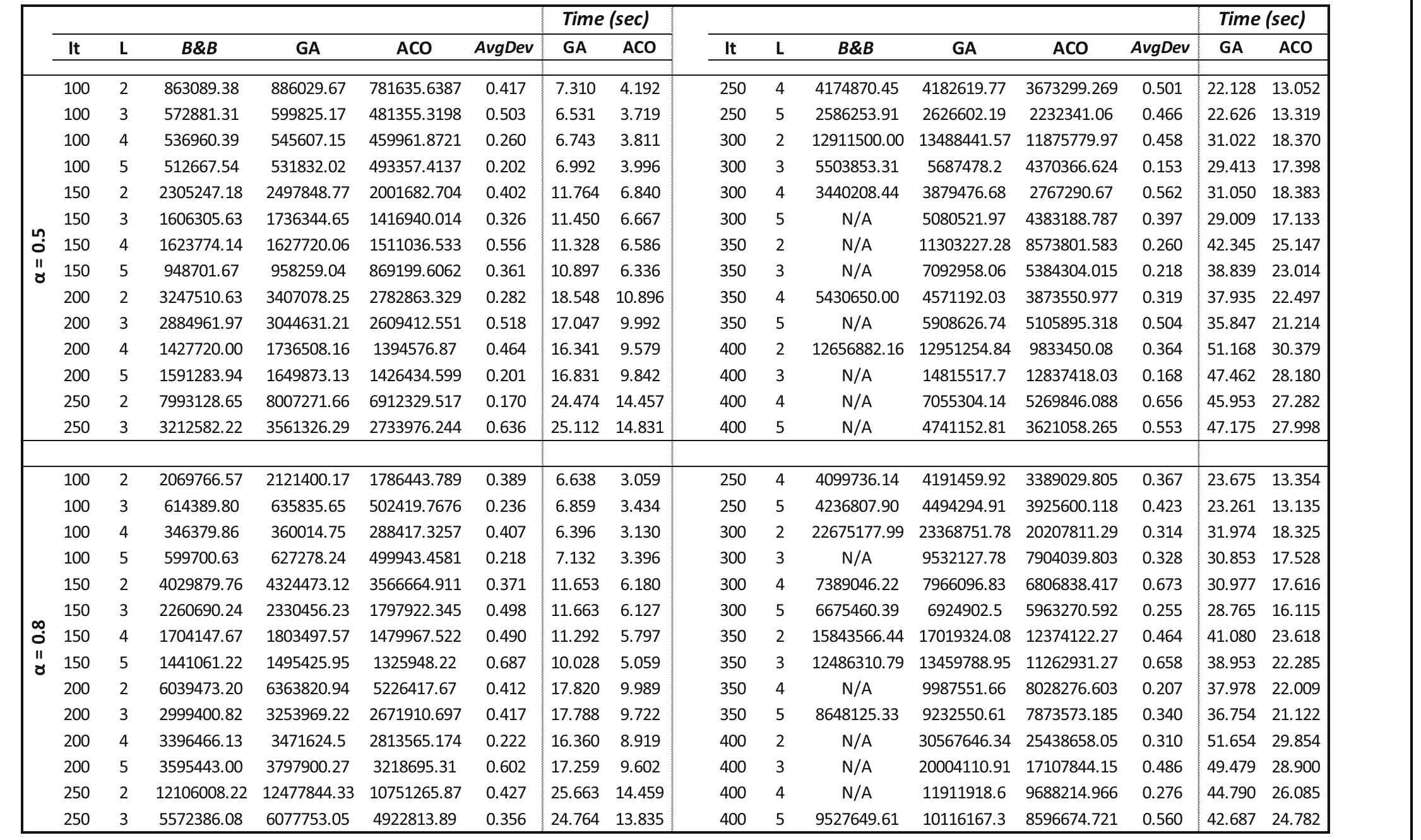 Table 14 ACO, GA, and B&B results on large instances with o = 0.5, 0.8 