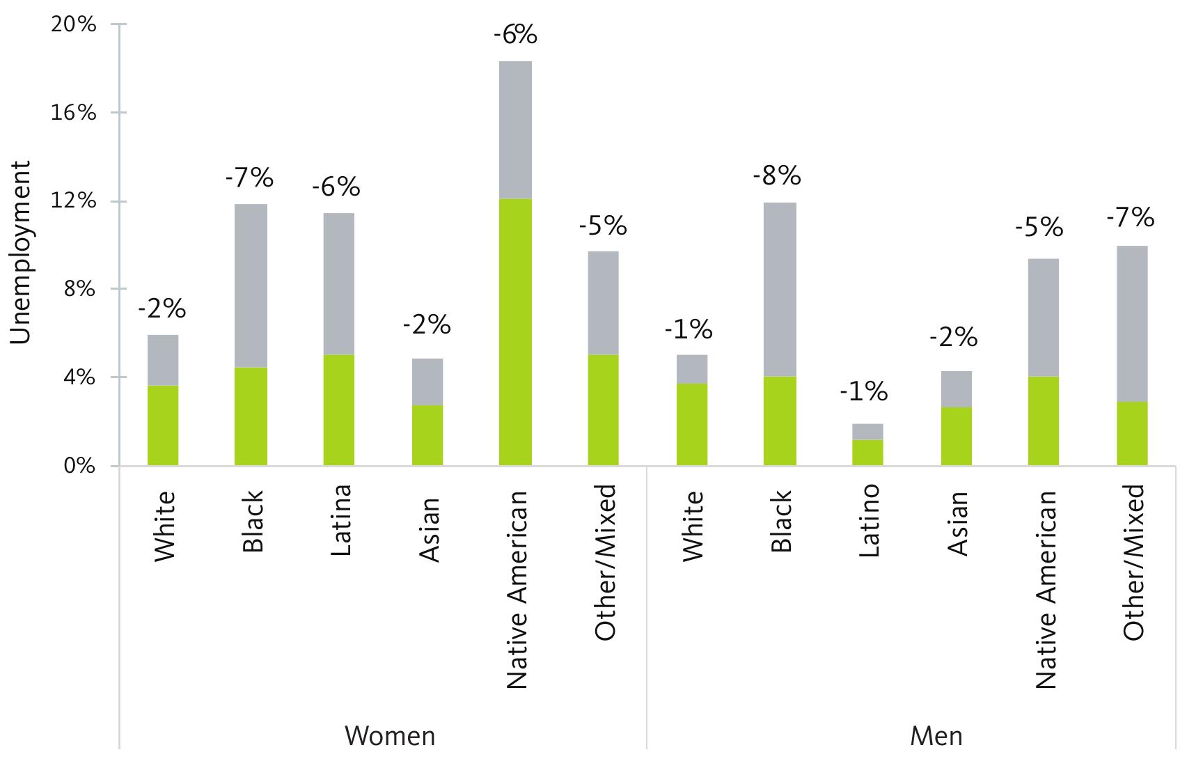 Source: PolicyLink/PERE analysis of 2011-2015 ACS microdata from the Integrated Public Use Microdata Series. See the methodology for detail:  Unemployment Rates by Race and Gender in Full-Employment-for-All Model: Mississippi, 2016  Ina full-employment economy, unemployment would decrease for all, with the steepest decreases for Black men and women and men of mixed race. 
