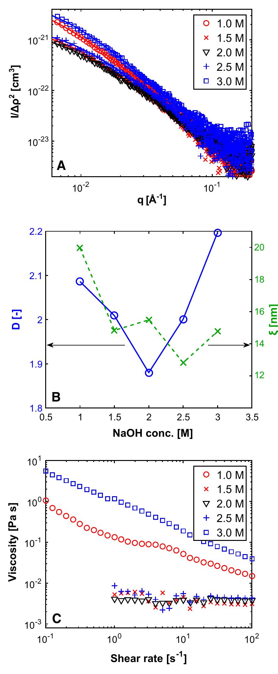 Fig. 5 SAXS and viscosity results from a 0.010 g/cm? cellu- lose solution in different concentrations of NaOQH(aq), varying from 1.0 to 3.0 M. a SAXS patterns. The solid lines represent fractal model values. b Fits of the fractal dimension, D, and the correlation length, €, obtained (from Eq. 6) at different concentrations of NaOH(aq). ¢ Viscosity as a function of the shear rate of the samples 