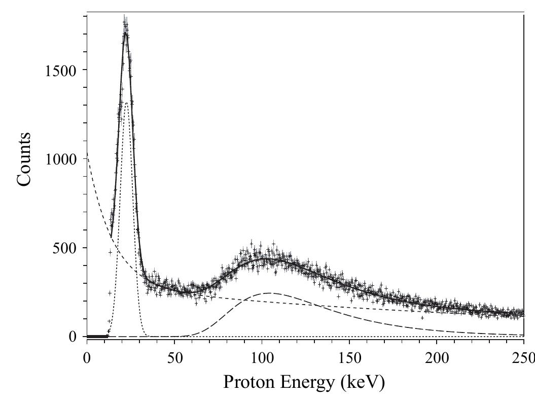 FIG. 7: Typical proton-ADC spectrum for the “prompt” tim- ing window —0.75 us < tep < 0.12 ws. The data and fit are shown as plus signs and a solid line, respectively. The lines components of the fit due to neutron-decay protons (dots), minimum ionizing (long dashes), and an low-energy contin- uum determined from runs with zero proton-acceleration volt- age (short dashes).  FIG. 6: (Color online) Two-dimensional spectra showing proton energy vs. proton time-of-flight vs. log of counts for all data. The boxes show the cuts used in the analysis (decay window) and used to determine the random-coincidence background contribution (pre-prompt window). The pre-prompt events consist primarily of accelerated decay protons in coincidence with an uncorrelated electron-detector hit. 
