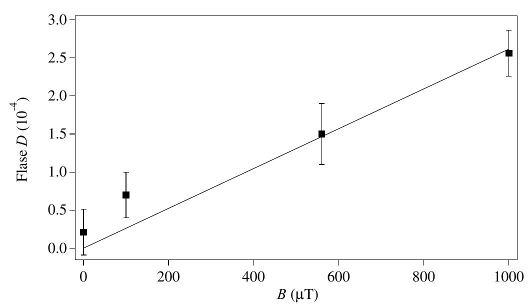FIG. 15: The beam expansion effect as a function of mag- netic field determined by Monte-Carlo simulations using the measured beam profiles. The solid line is a fit to the slope, constraining the effect to zero at B = 0. The error bars rep- resent the statistical uncertainty of the Monte-Carlo.  FIG. 14: The broken symmetries due to magnetic field and beam expansion contribute to a D for longitudinal polariza- tion. The 560 wT magnetic field makes the magnitude of v?# larger for even detectors than for odd detectors largely due to the difference of (62'"7) for the two electron detectors. The expanding beam makes the difference of (G?!°3) and (G?!°?), e.g., larger for downstream detectors since the larger beam leads to larger proton-electron angular separation. 