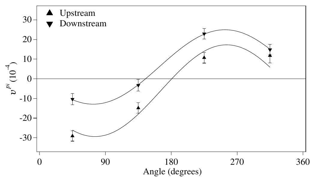 FIG. 19: Data, corrected for beam-shape  effects, for v?* for  upstream and downstream proton cells. The solid lines in-  dicate sinusoidal fits with ¢p? = 14.3° 4  16.6° + 6.0°.  t 5.2° and gf = 