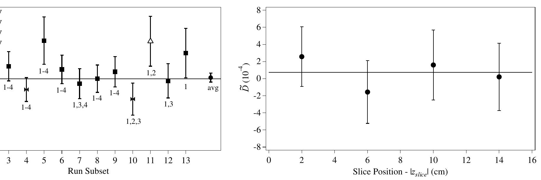 FIG. 21: Results for D for the entire experiment for each set of 16 proton cells. The weighted average is 0.72 + 1.89 with x? = 0.8 for 3 degrees of freedom.  