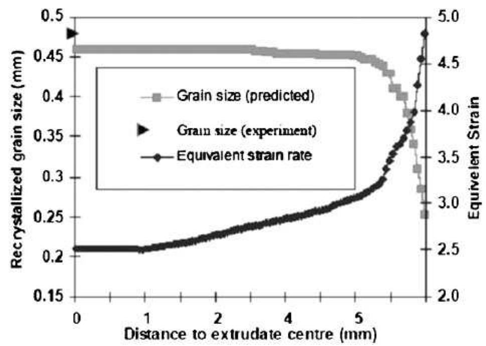 8 Recrystallised grain size and equivalent strain varia- tion in extrudate transverse direction  From the comparisons and analyses above, the conclusion can be drawn that the simulations using 
