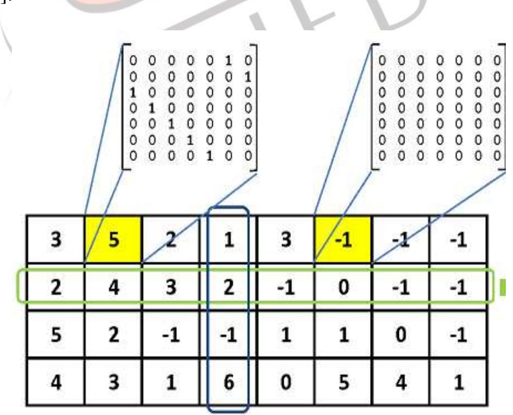 Fig. 2 Base matrix having expansion factor 7  There are plenty of methods used for generating parity check matrix and Generator matrix. Parity check matrix is generate using Base matrix which consists of many sub matrices within it. Memory requirement is quite crucial issue during the VLS implementation of LDPC codes. Generation of Parity check matrix using Base matrix requires less memory. Parity check matriv is obtained after expansion of Base matrix. Base matrix has elements like 0, -1 and any number between 0 to Z-1, where Z is ai expansion factor. During expansion, -1 is replaced by Z x Z all zero matrix and any number between 0 to Z-1 is replaced by Z x 2 identity matrix circular shifted by that number that shown in Fig. 2. Many of the standards like 802.11n, 802.16e etc. uses thi  method. Parity check matrix of size 324 x 648 is used for the simulation. Generator matrix is generated from parity check matriv neino Ganee elimination method [5]  
