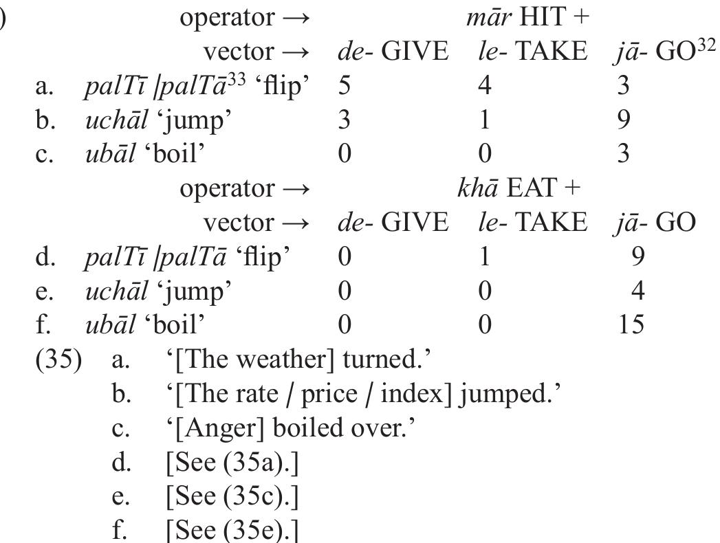 The distribution of vectoral data in (35) accords well with the unintransitivity of the CPs. However, (except for ubal mar- | kha-) that scalar shift in vector preference is not as complete as the semantic shift undergone by the operators mar- and kha- when they occur as operators in unaccusative CPs, suggesting that when secondary collocational shifts do occur they may lag behind the primary semantic shifts that triggered them, another instance of a general phe- nomenon known to the analysts of grammaticalization as “layering” (Hopper 1991). It would be satisfying to find an explanation for the difference in the lag that distinguishes ubal mar- | kha- from palTz | palTa mar- | kha- and uchal mar- | kha-. Why do all eighteen instances of vectored ubal mar- and ubal kha- have ja- GO as auxiliary? Is the leap from liquids to emotion (as subjects of ‘boil’) less dramatic than the leap from vehicles to the weather (as subjects of ‘flip’) or the leap from animate beings to prices and indices (as subjects of ‘jump’)? Is the boiling over of emotion closer (than is the sudden turning of the weather or the jumping of prices) to the unaccusative ideal discussed in Section 7.2? To what extent does vector choice depend on the kind of entity referred to by the subject versus the kind of action or event referred to by the verb?*4 
