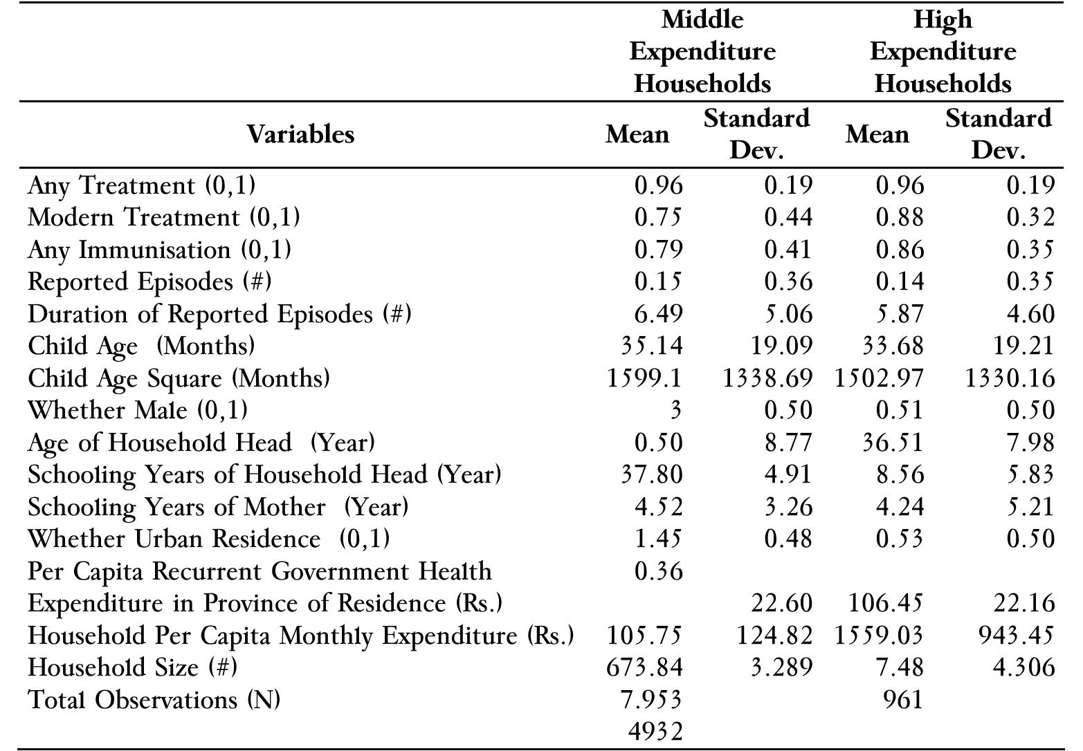 Source: Pakistan Integrated Household Survey 1996-97  Table 2: Descriptive Statistics for Sample of Children Under Five Year 