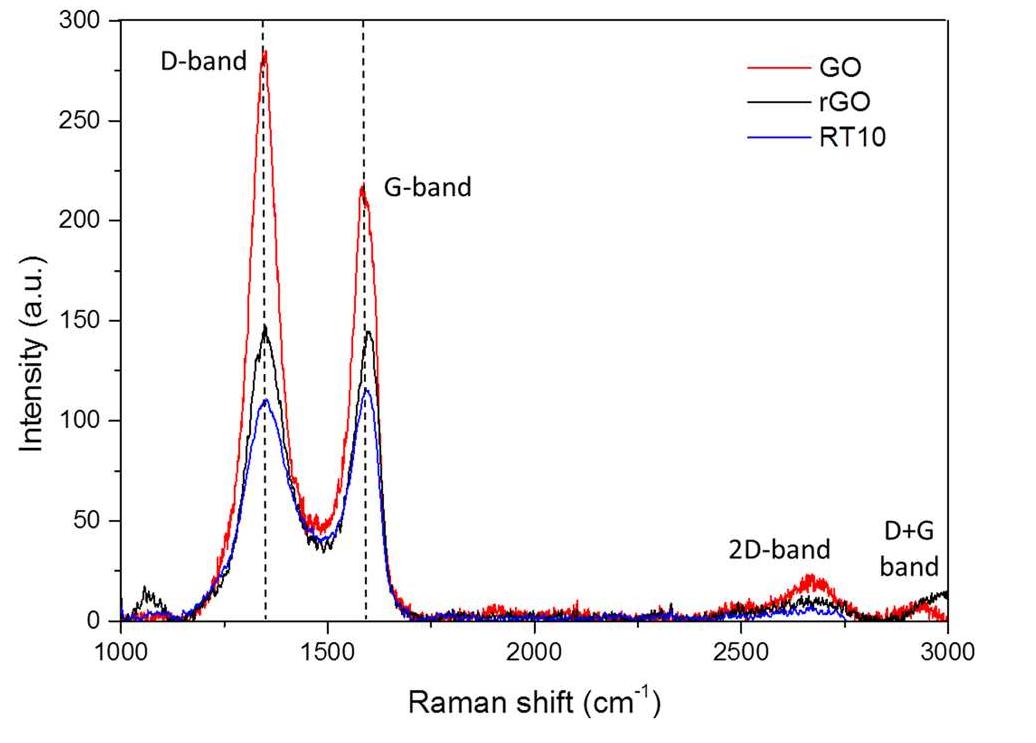 Fig.5 Raman spectra of GO, rGO and RT10  As shown in Fig. 5, the Raman spectrum of GO exhibited characteristic D, G, 2D, and D+G bands at 