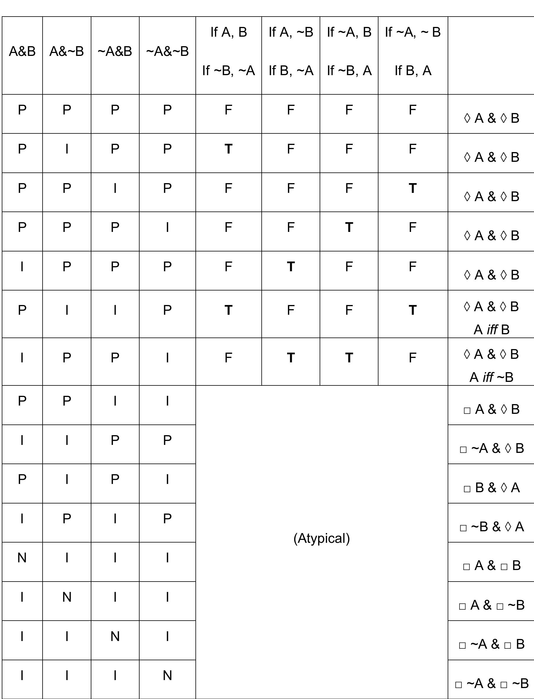 Its truth-value is a function of three modal statements. This is of course a partial answer to 
